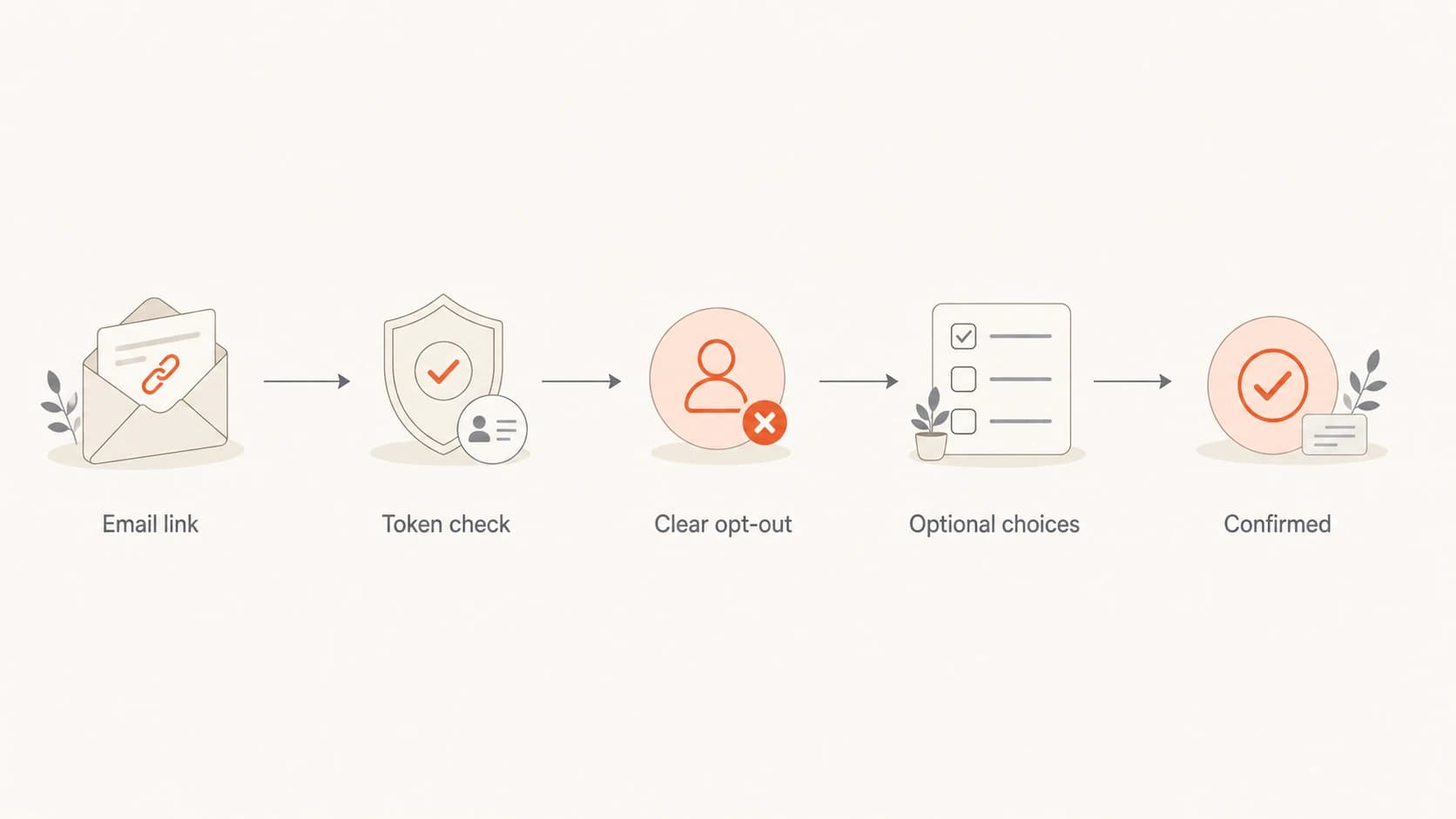 Flowchart showing a tokenized unsubscribe link leading to a clear opt-out and optional preference choices.