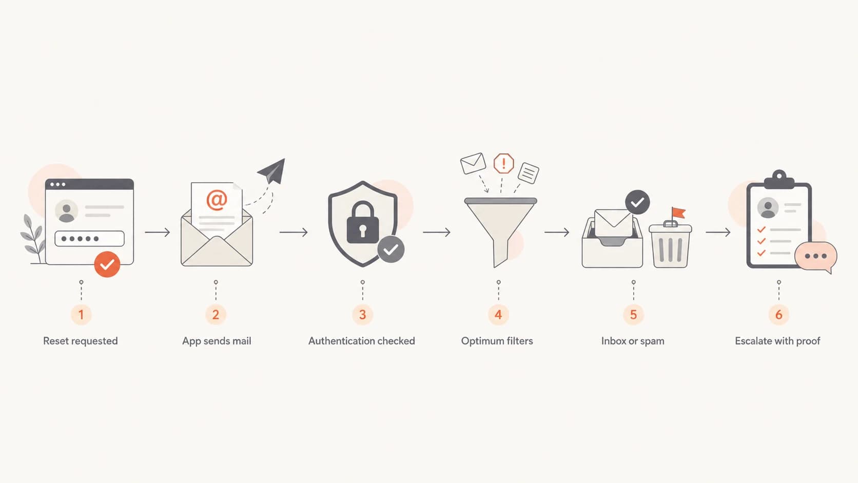 Flowchart showing how a password reset email moves through authentication and Optimum filtering.