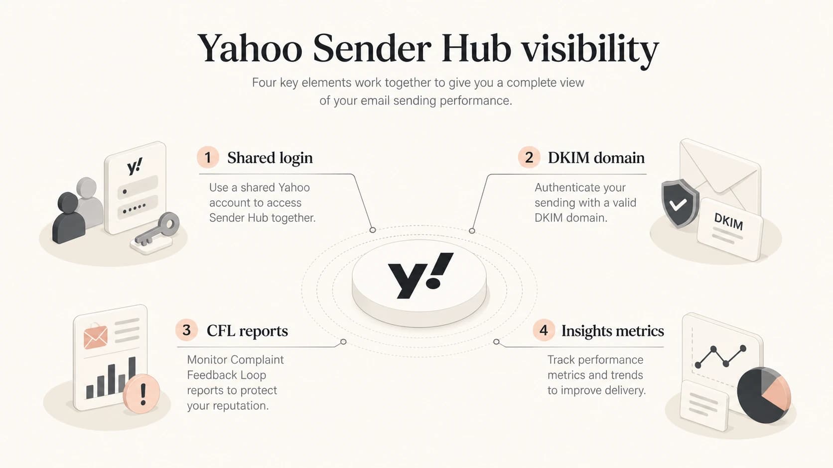 Yahoo Sender Hub connects a shared login to DKIM-domain Insights and CFL reports.
