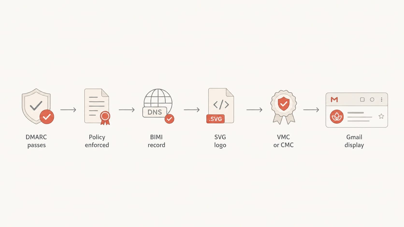 Flowchart showing Gmail BIMI prerequisites ending in logo display.
