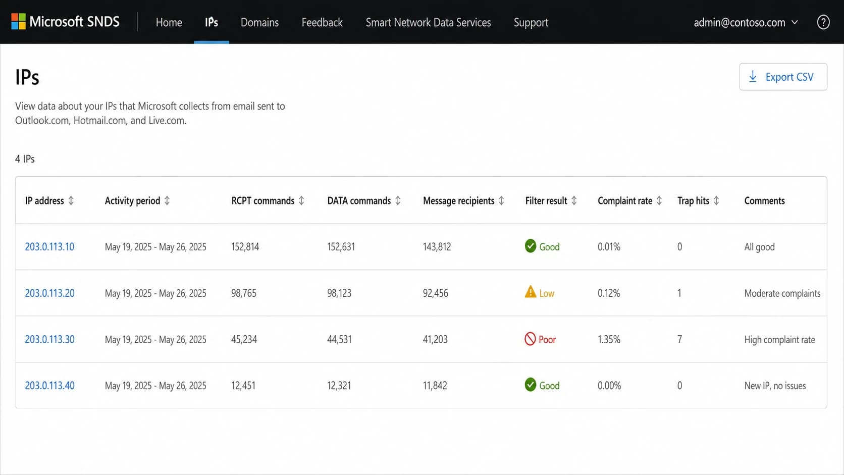Example Microsoft SNDS screen showing IP-level filtering and complaint data.