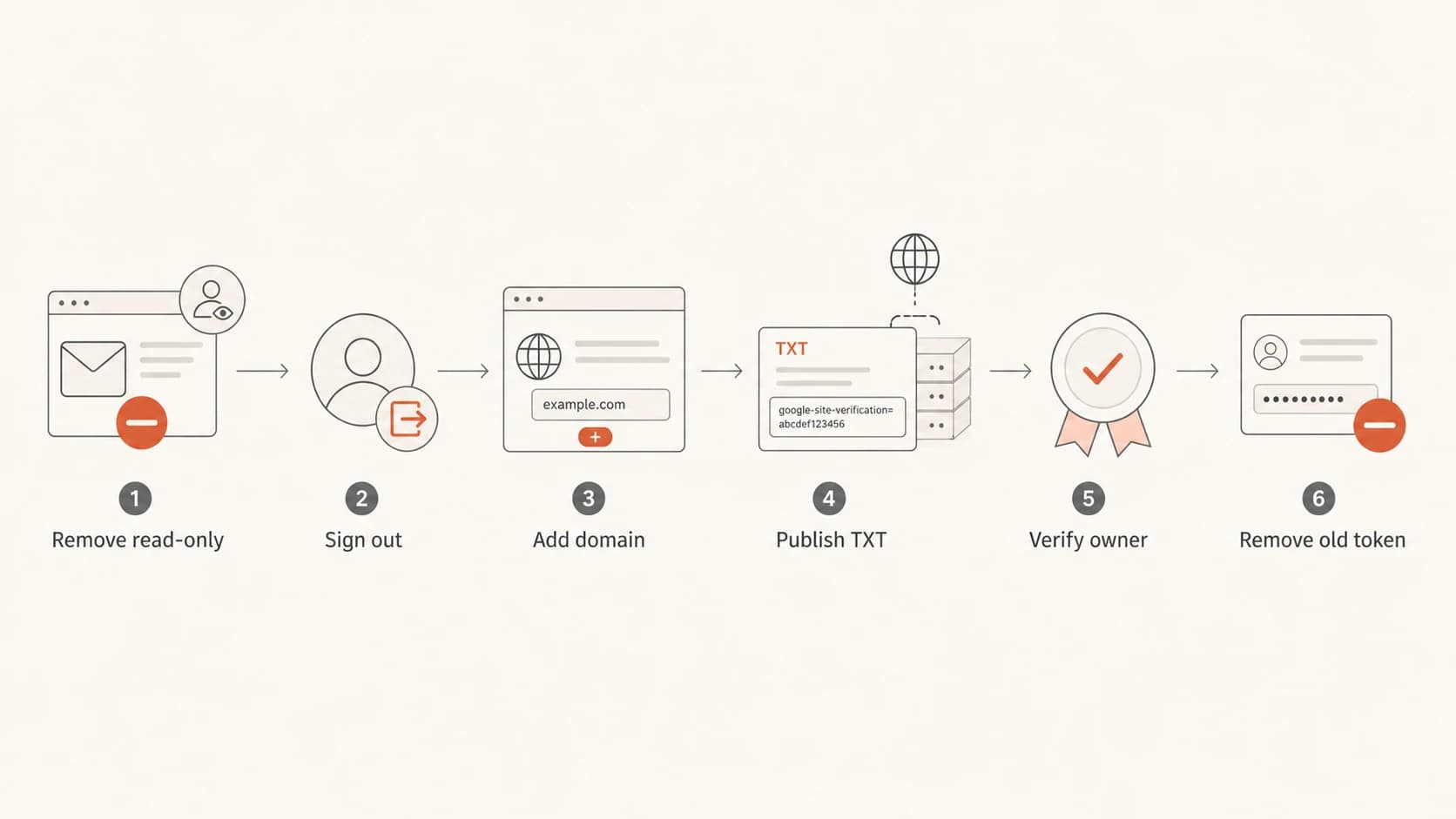 Flowchart showing read-only removal, DNS verification, and old token cleanup.