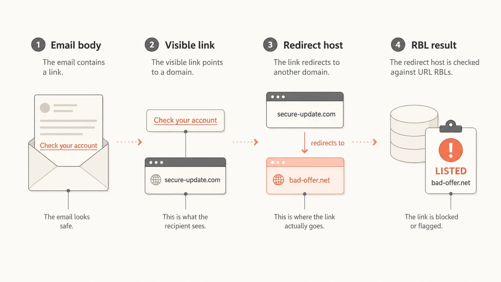 A URL RBL checks links and redirects found inside an email body.