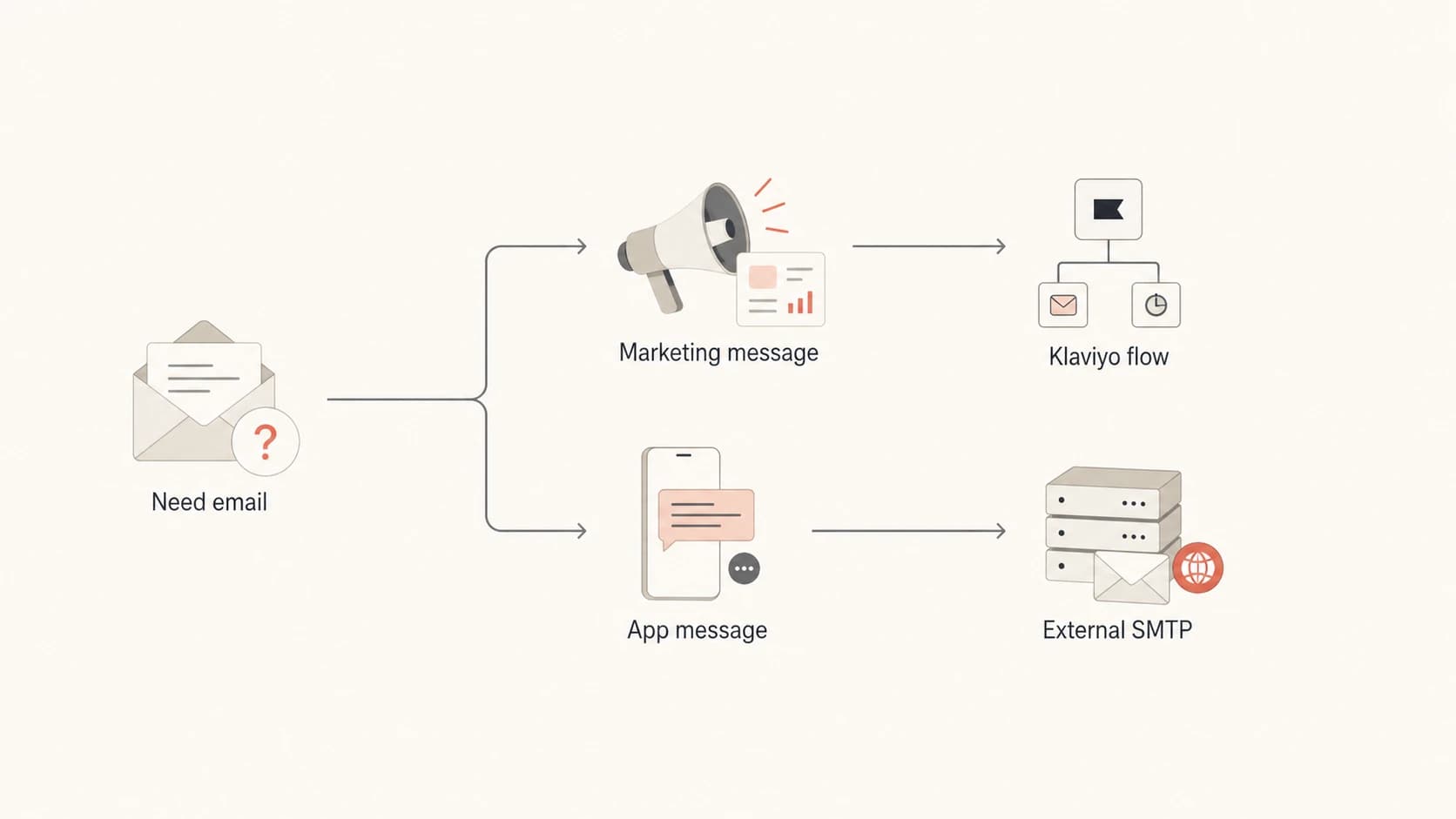 Flowchart splitting marketing email to Klaviyo and app email to external SMTP.