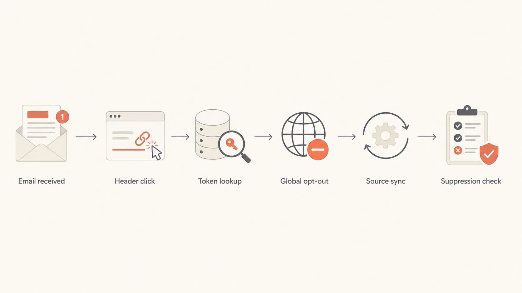 Flowchart showing a clean unsubscribe process from inbox click to suppression check.