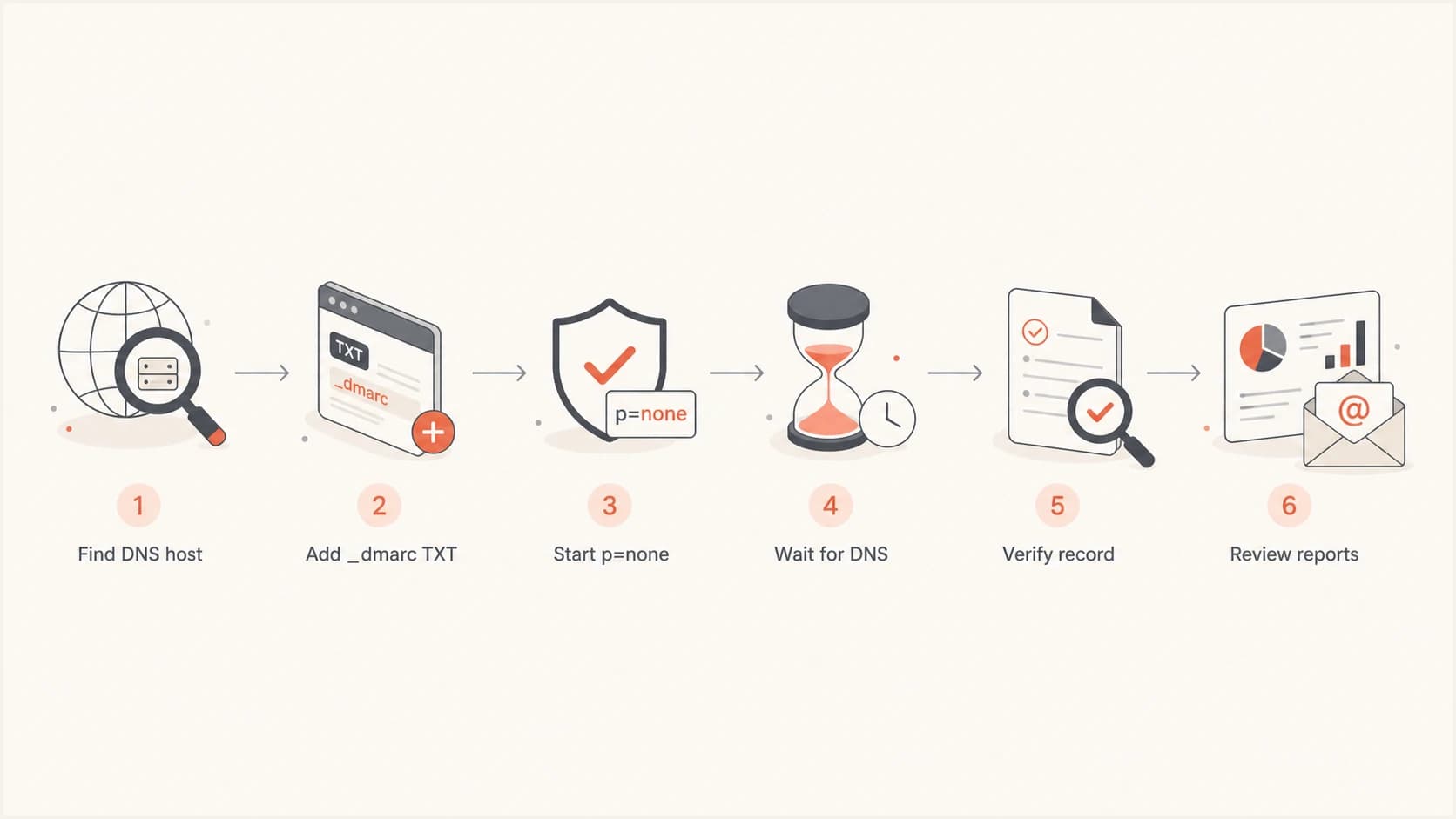 Flowchart for publishing and verifying a DMARC record.