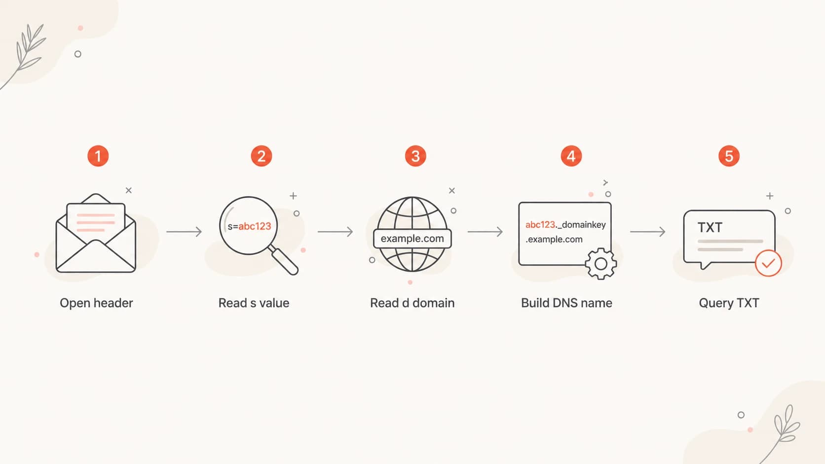 Flowchart showing DKIM selector discovery from message header to DNS TXT lookup.