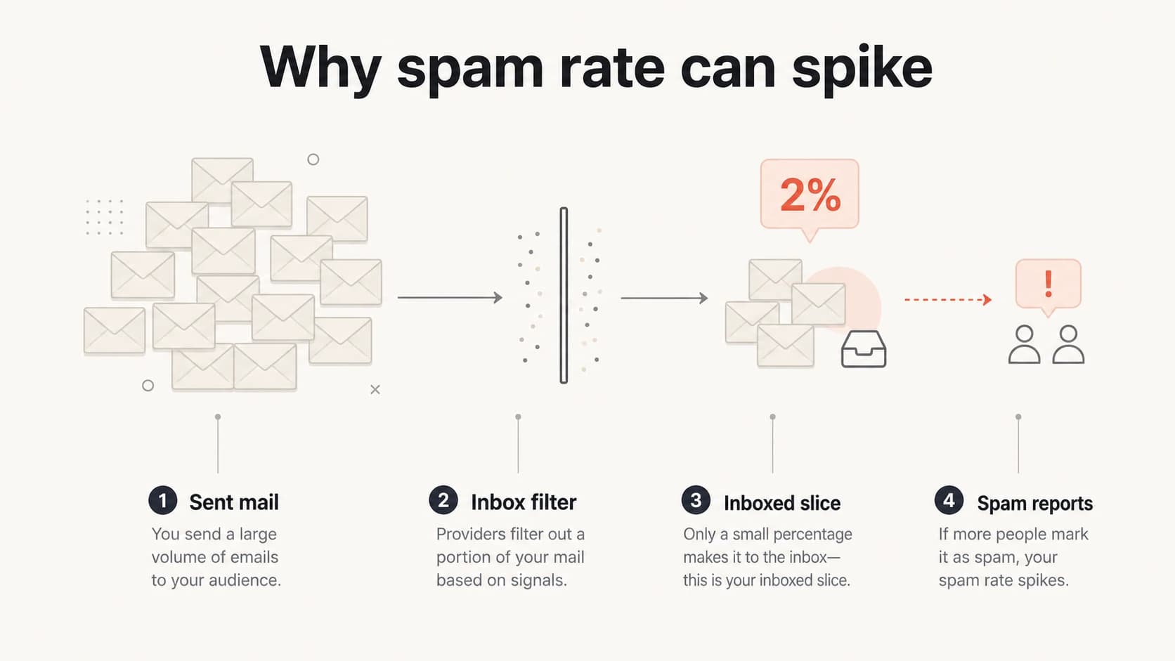 Spam rate can spike when complaints are divided by the smaller inboxed slice.
