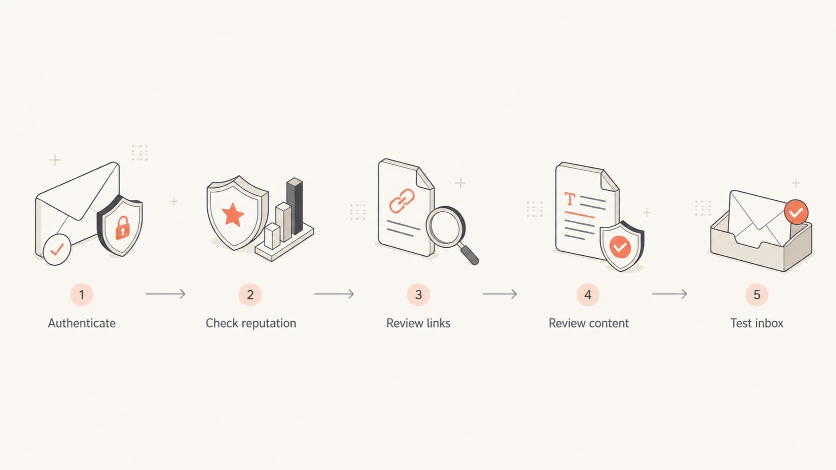 A five-step flow shows authentication, reputation, links, content, and inbox testing.