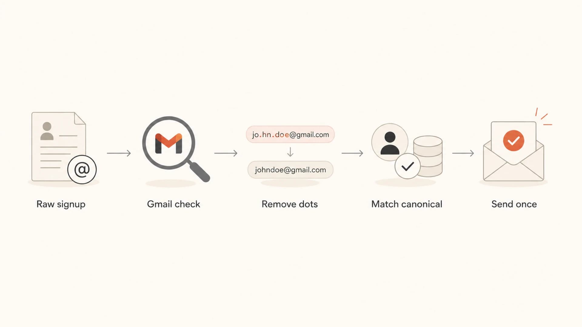 Flowchart showing how raw Gmail signups become one canonical address.