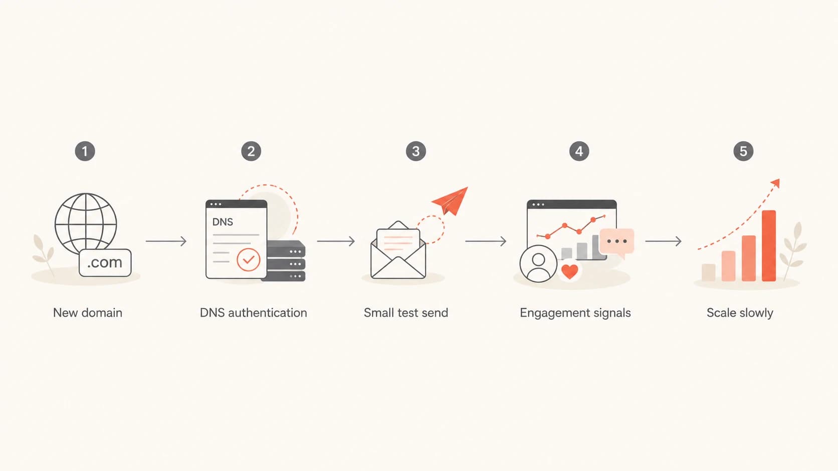 A simple flowchart showing a new domain moving through authentication, testing, engagement, and slow scaling.