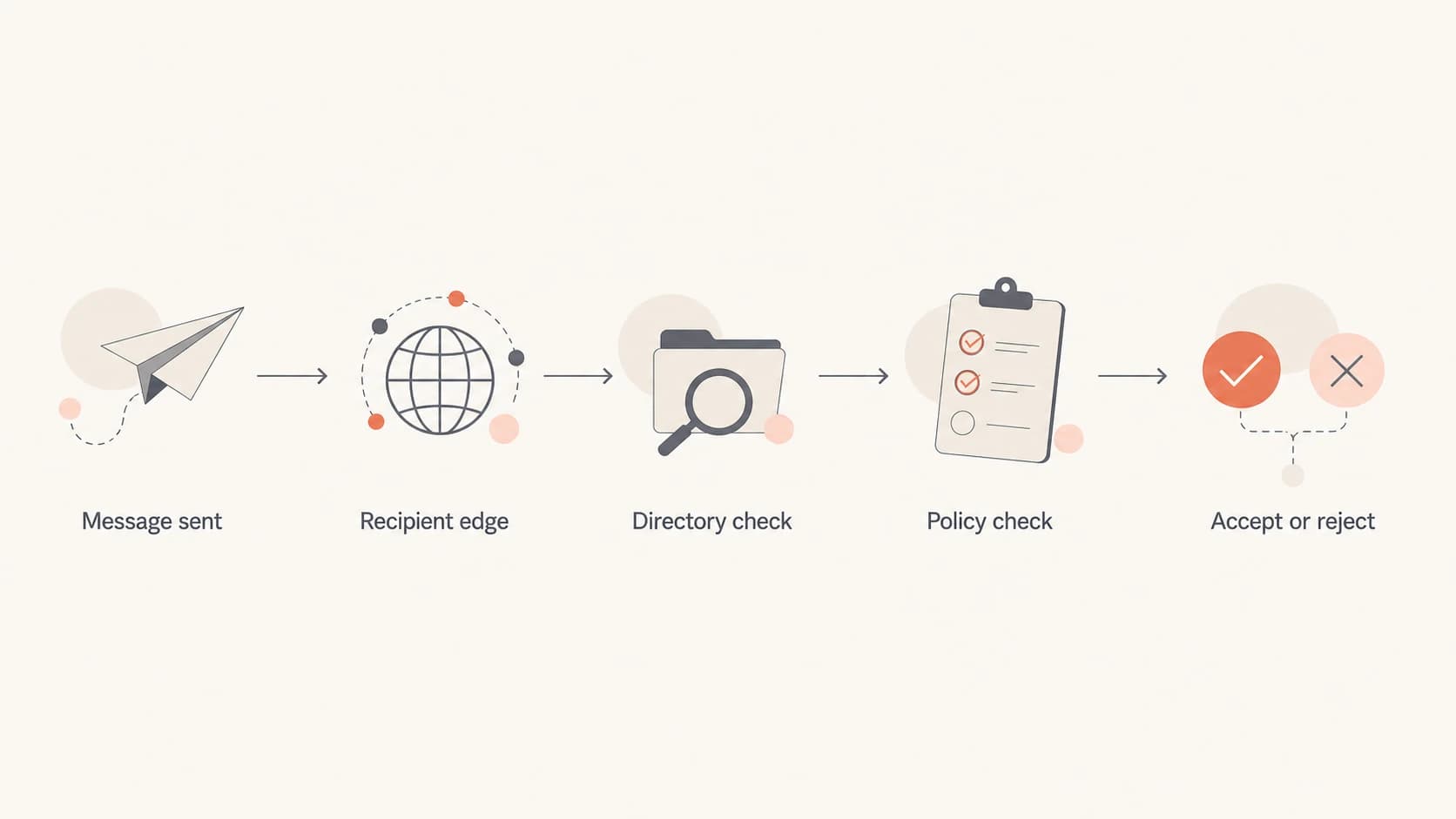 A flowchart showing edge, directory, and policy checks before a message is accepted or rejected.
