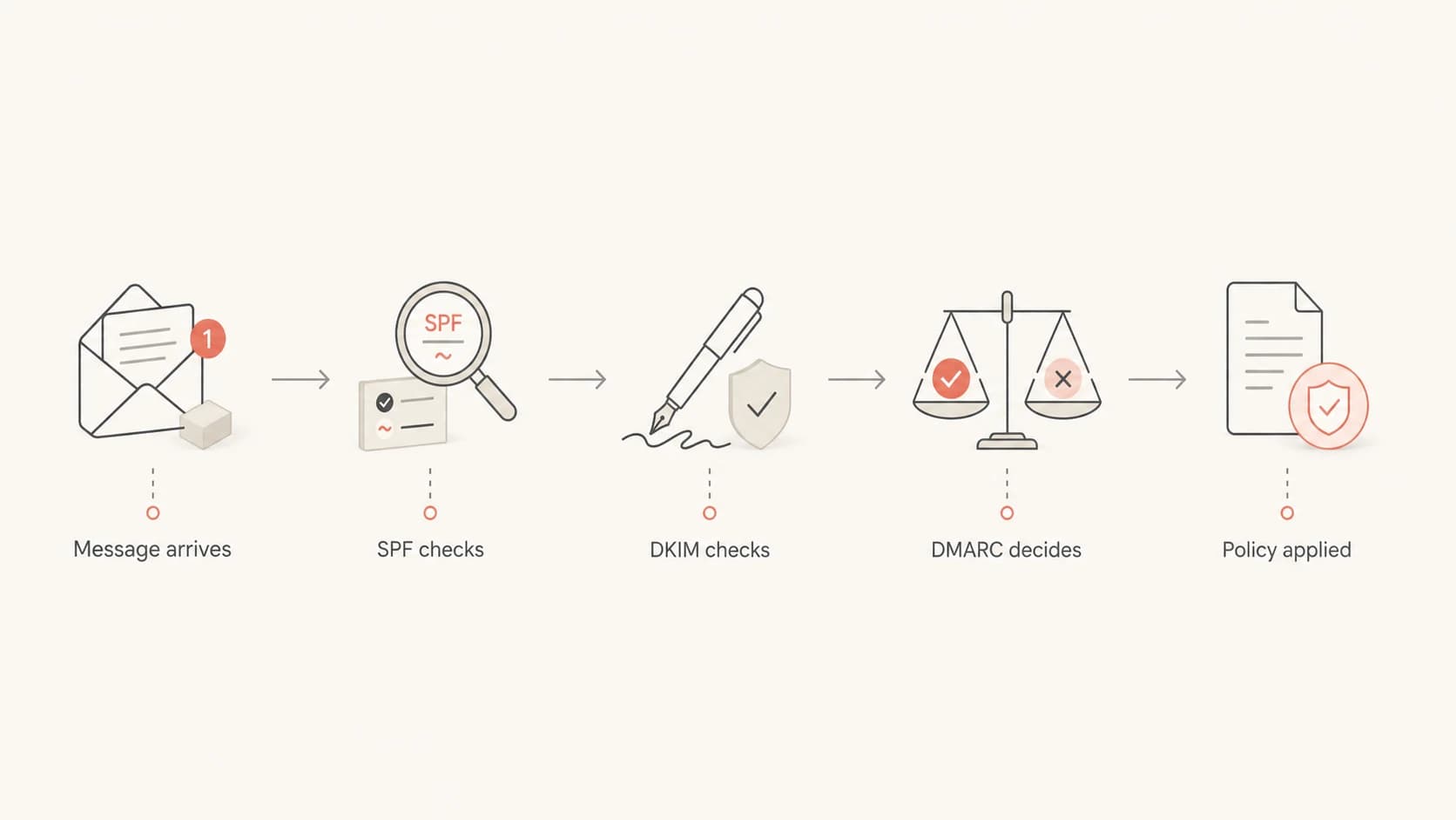 Flowchart showing SPF checked before DKIM and DMARC policy is applied.