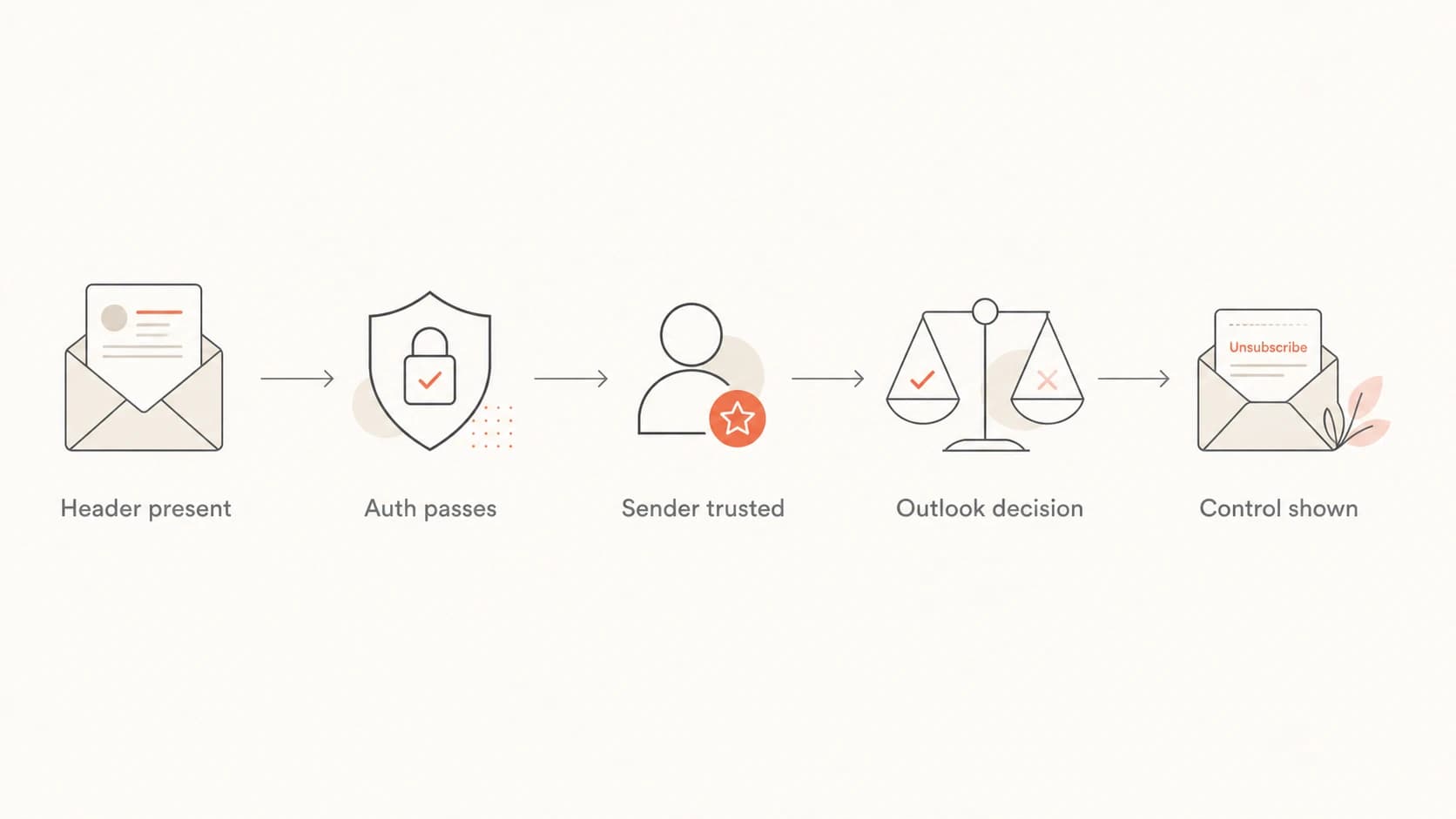 Flowchart showing the checks before Outlook displays an unsubscribe control.