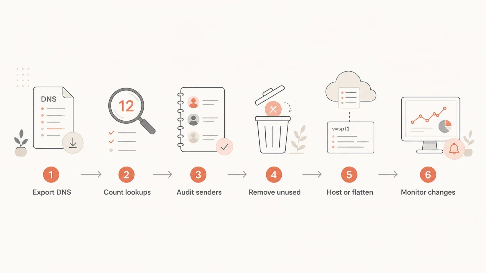 Flowchart for consolidating SPF records: export, count, audit, remove, host or flatten, and monitor.