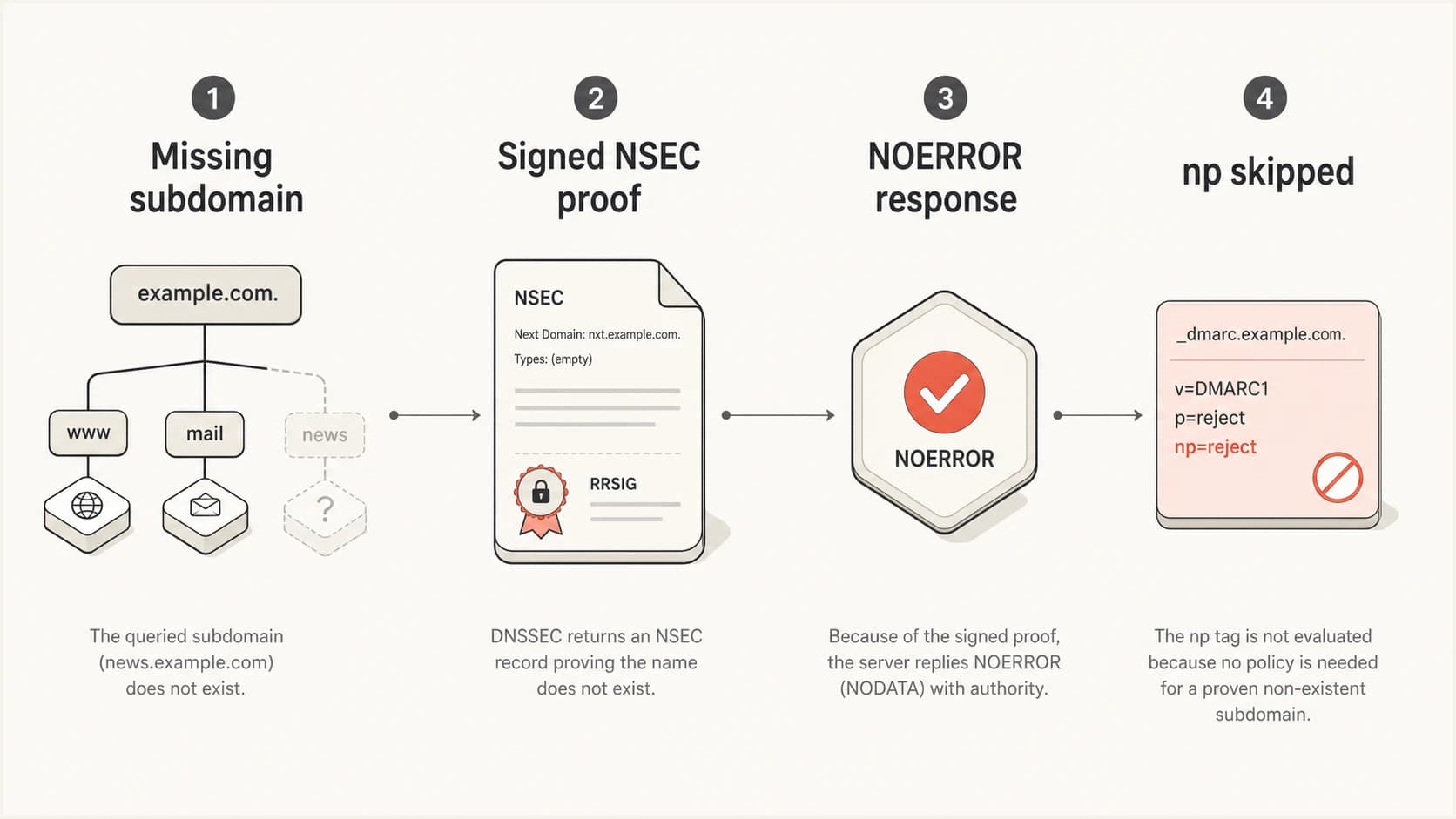 Compact DNSSEC proves a subdomain is missing but returns NOERROR, so np can be skipped.