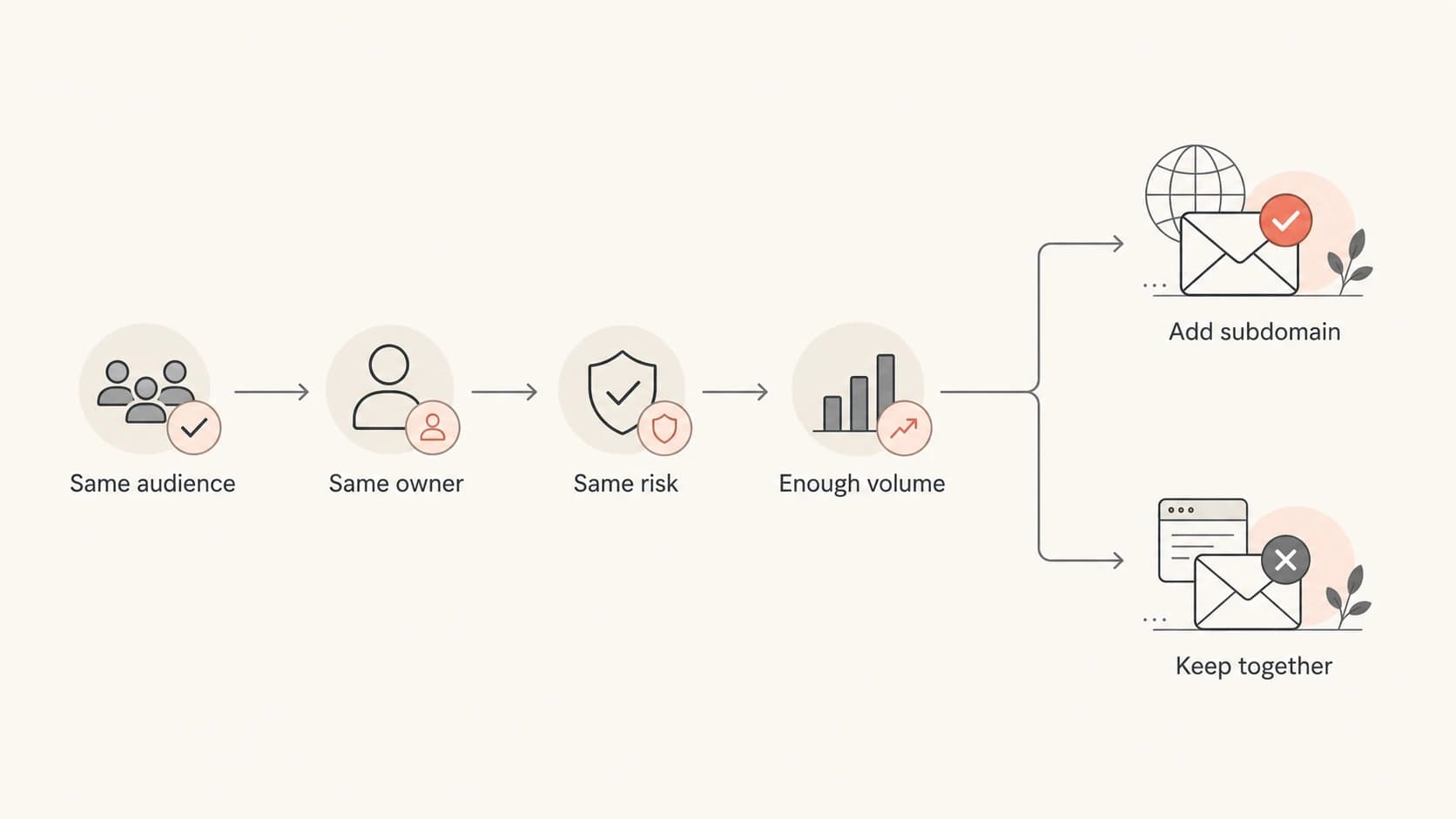 A decision flow for adding or consolidating email sending subdomains.