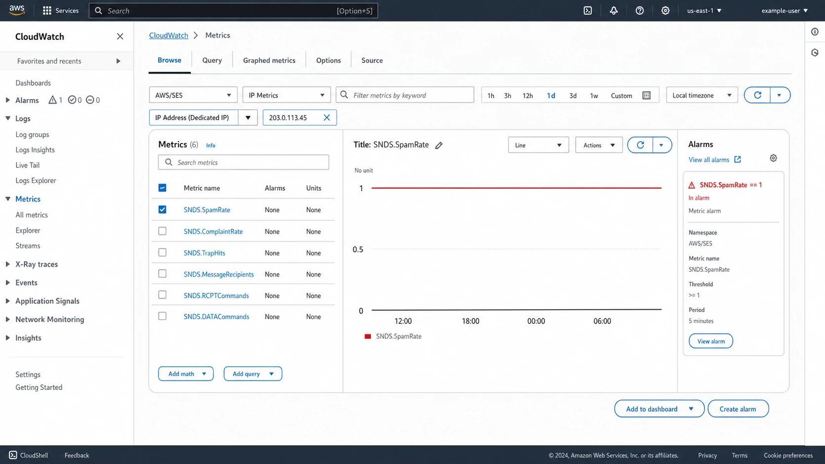 Amazon CloudWatch metrics screen showing SES SNDS metrics for a dedicated IP.