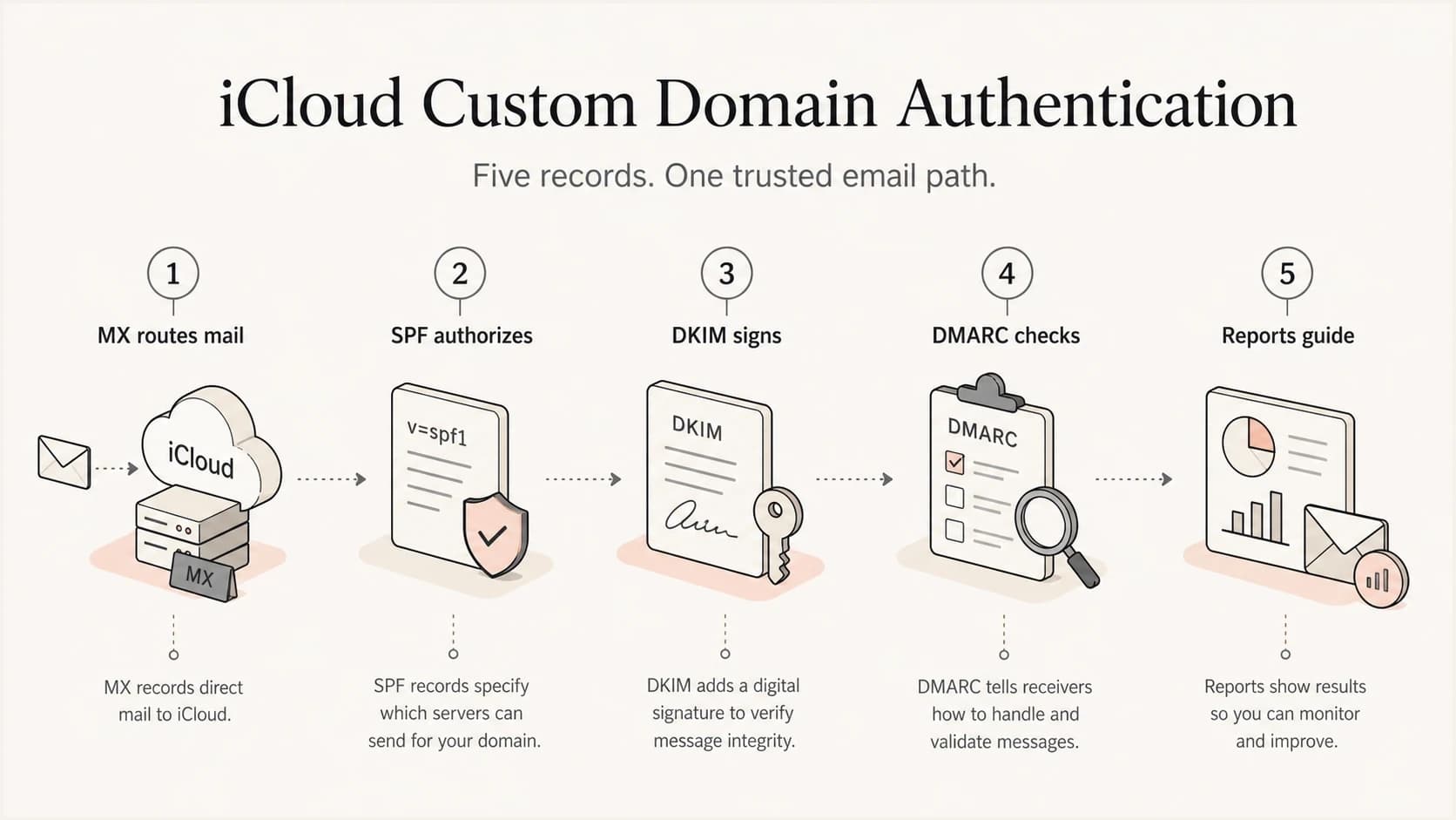 Infographic showing MX, SPF, DKIM, DMARC, and reporting for iCloud domains.