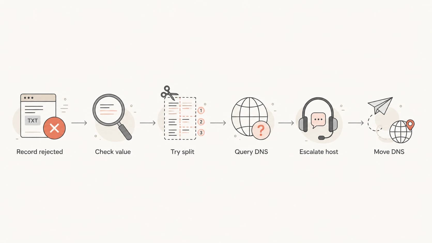Flowchart showing how to fix a DNS TXT record length rejection from a DNS provider.