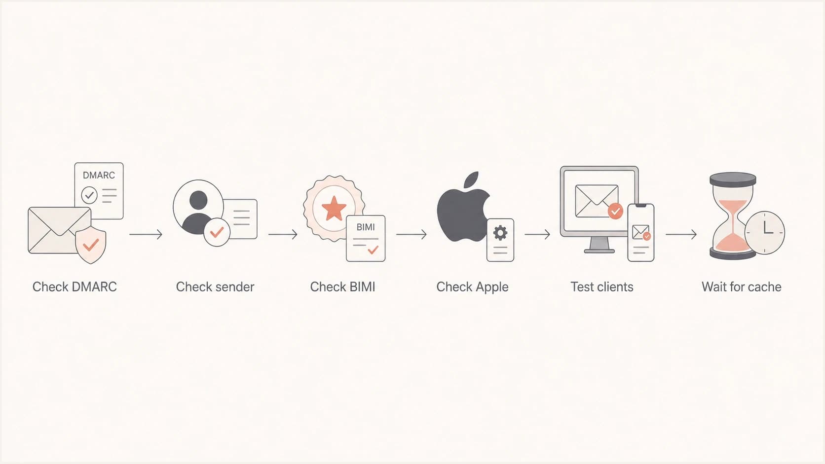 Troubleshooting path for BIMI and Apple Branded Mail logo display.