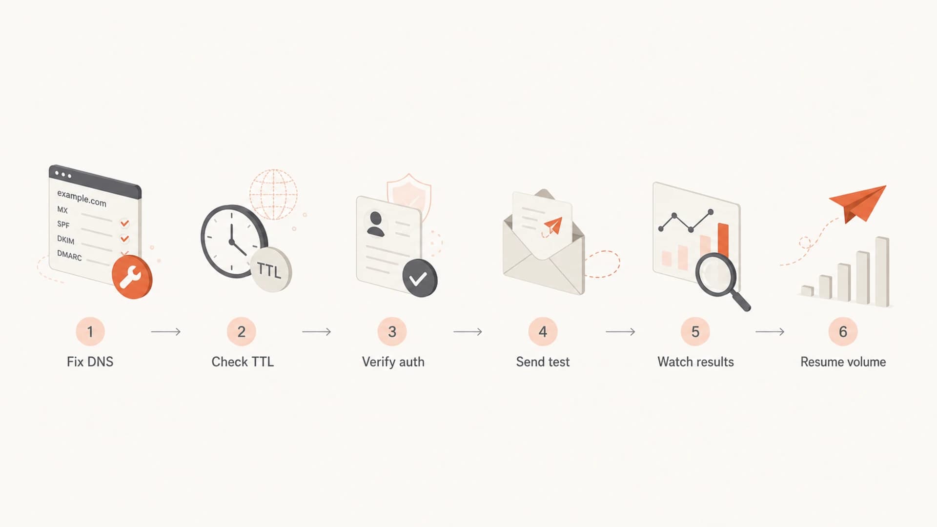 Flowchart showing the restart process after email DNS fixes