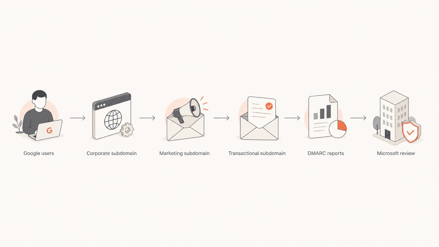 Flowchart showing Google Workspace corporate mail separated from marketing and transactional streams before Microsoft review.
