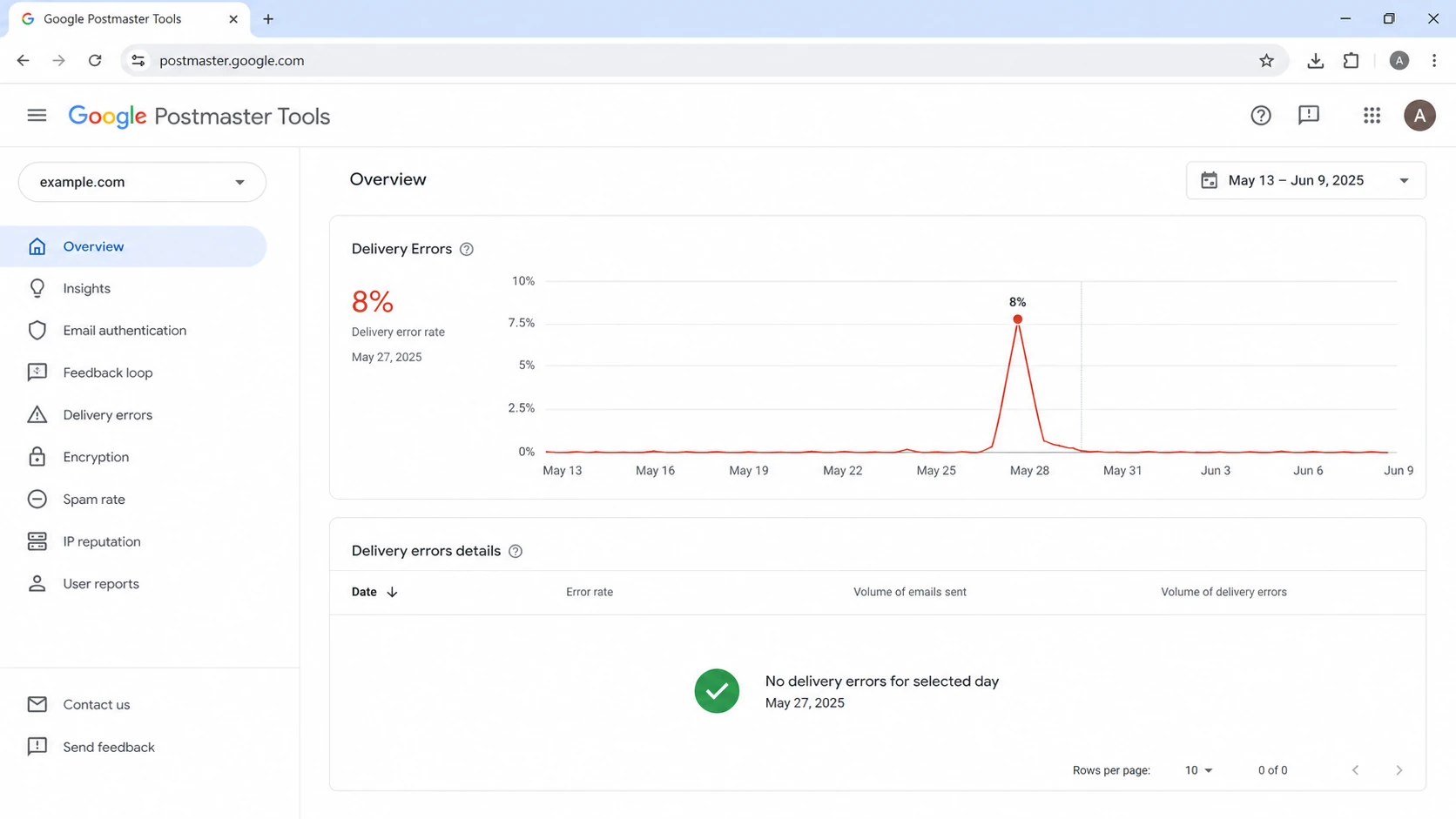Google Postmaster Tools screenshot showing a delivery error spike with no detail rows.