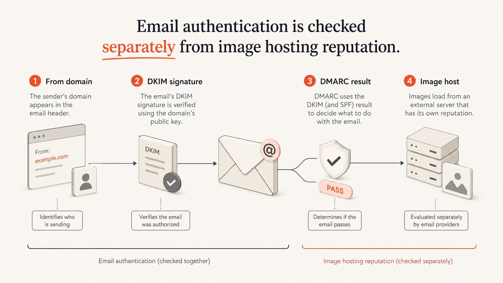 Authentication checks shown separately from the image host used in email HTML.