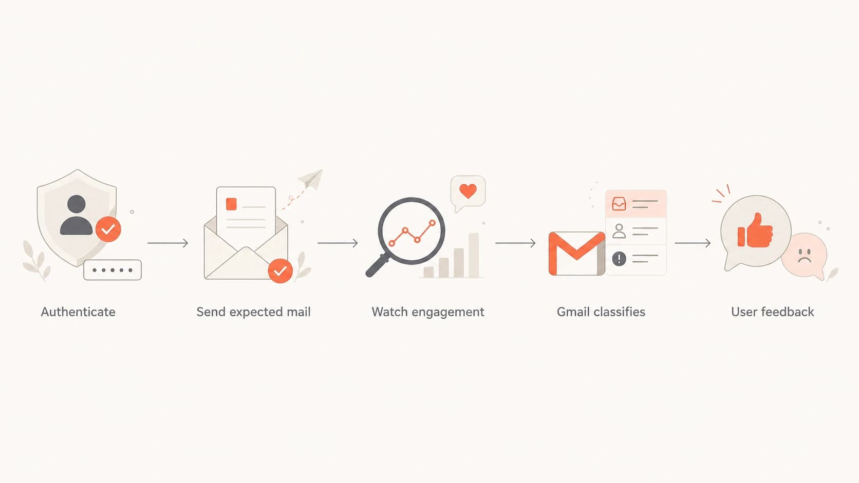 Flowchart showing how authentication, expected mail, engagement, and user feedback affect Gmail classification.