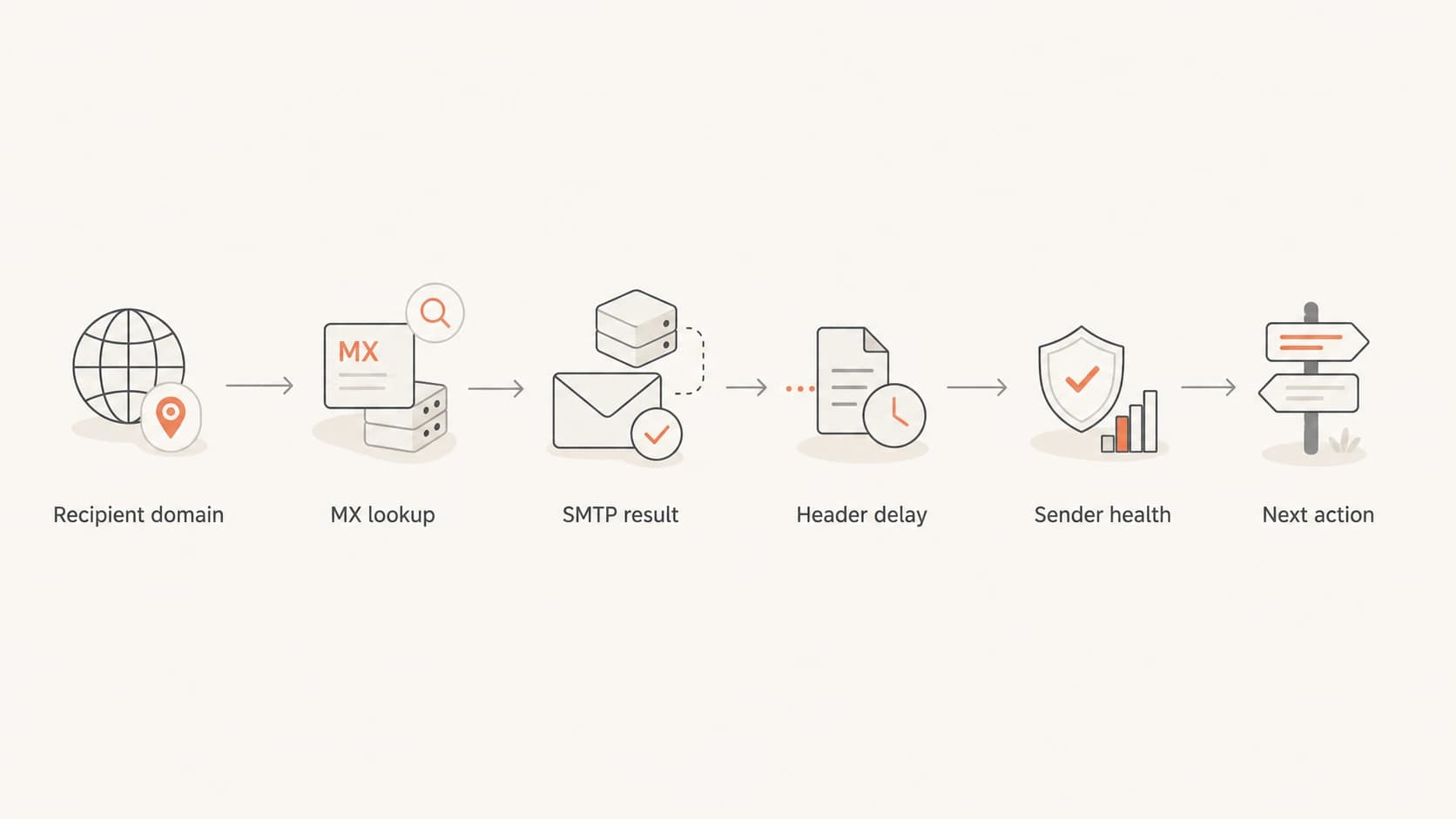 Flowchart showing Road Runner troubleshooting from recipient domain to next action.