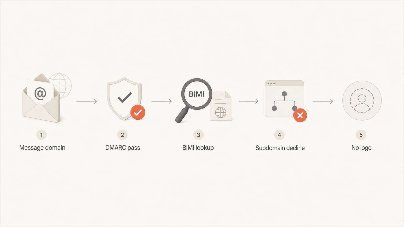 Flowchart showing BIMI lookup ending in a subdomain declination and no logo.