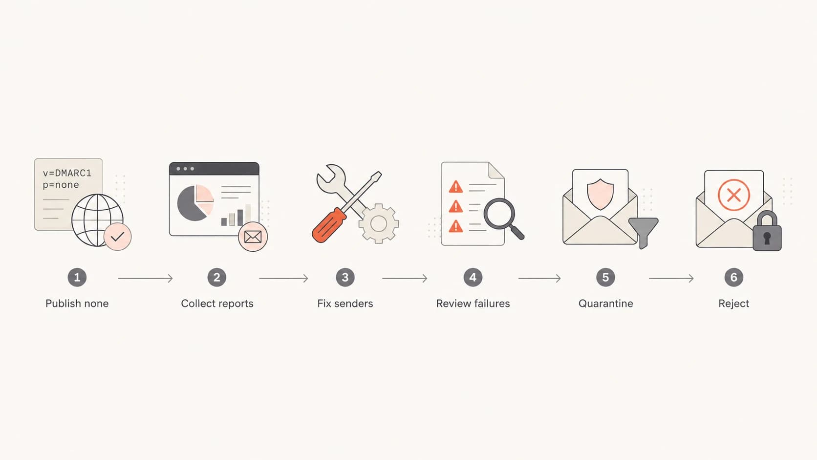 A six-step DMARC path from p=none monitoring to quarantine and reject enforcement.