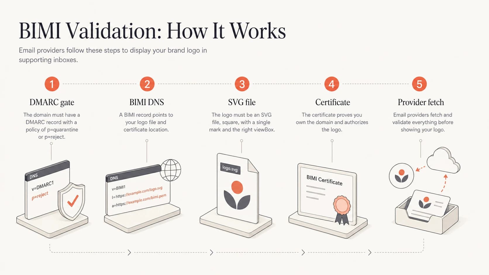 Five-part BIMI validation chain: DMARC, DNS, SVG, certificate, and provider fetch.