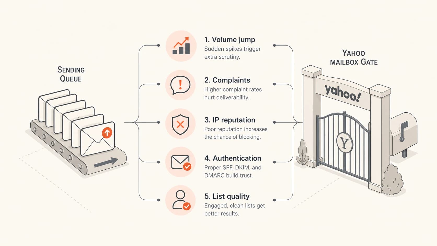 Five common signals that can cause a Yahoo TSS04 deferral.