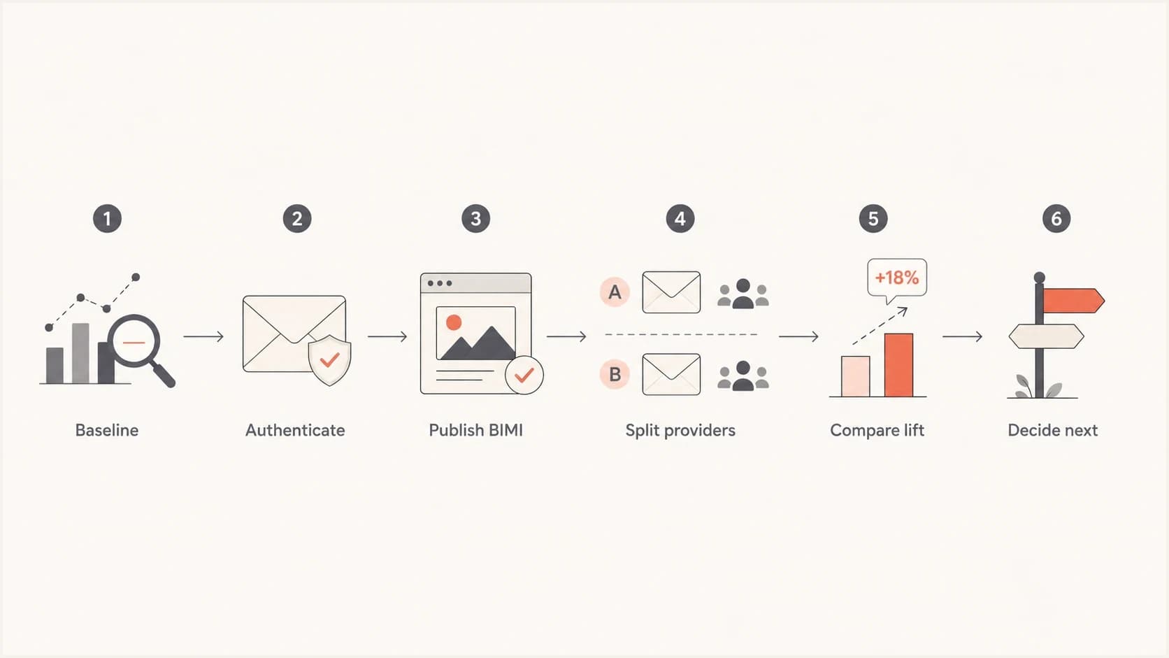 Flowchart showing a BIMI engagement test process from baseline to decision.