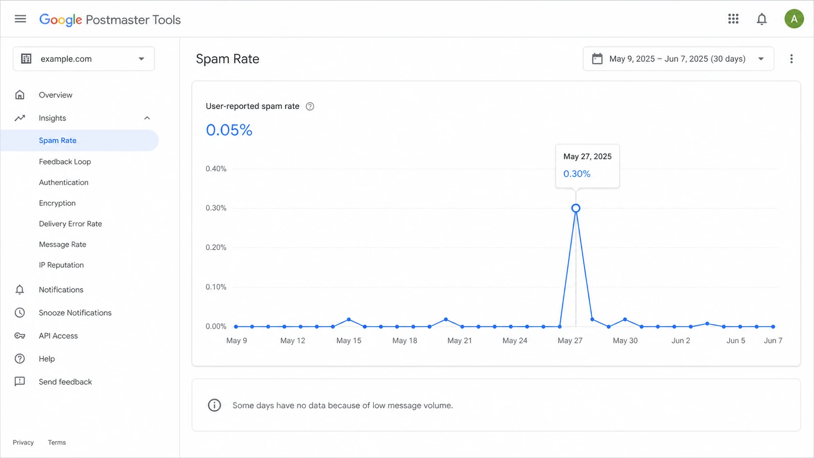 Google Postmaster Tools spam rate dashboard with a 30-day date range and missing low-volume days.
