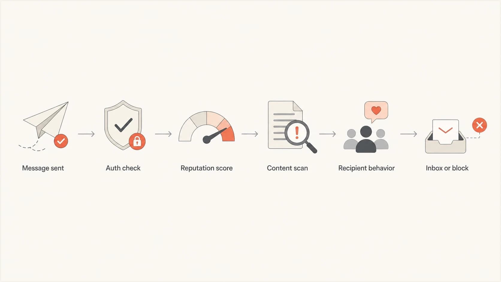Flowchart showing authentication, reputation, content, and recipient behavior before Microsoft inboxing.