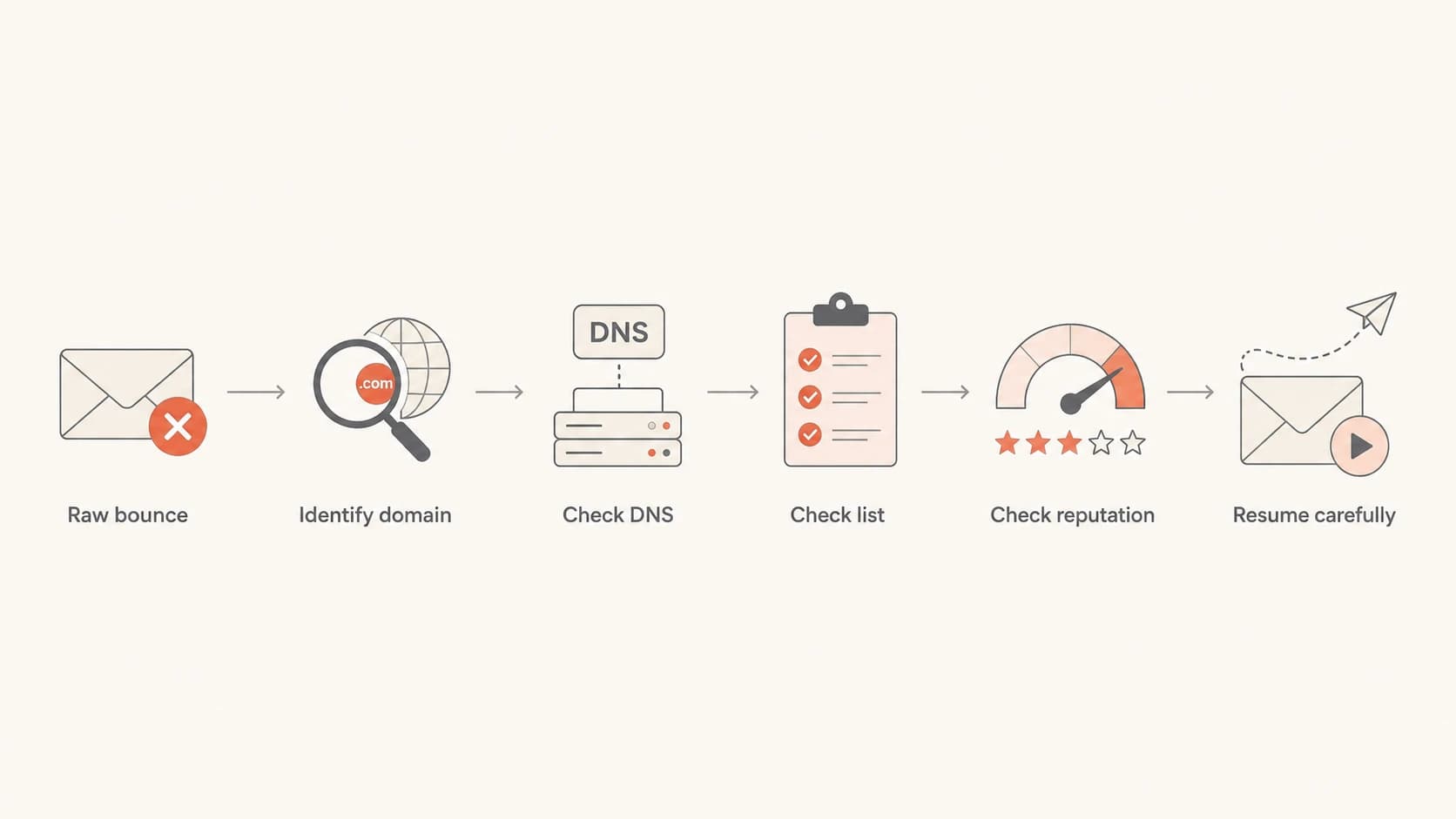 Flowchart showing the sequence for diagnosing an AT&T email block.