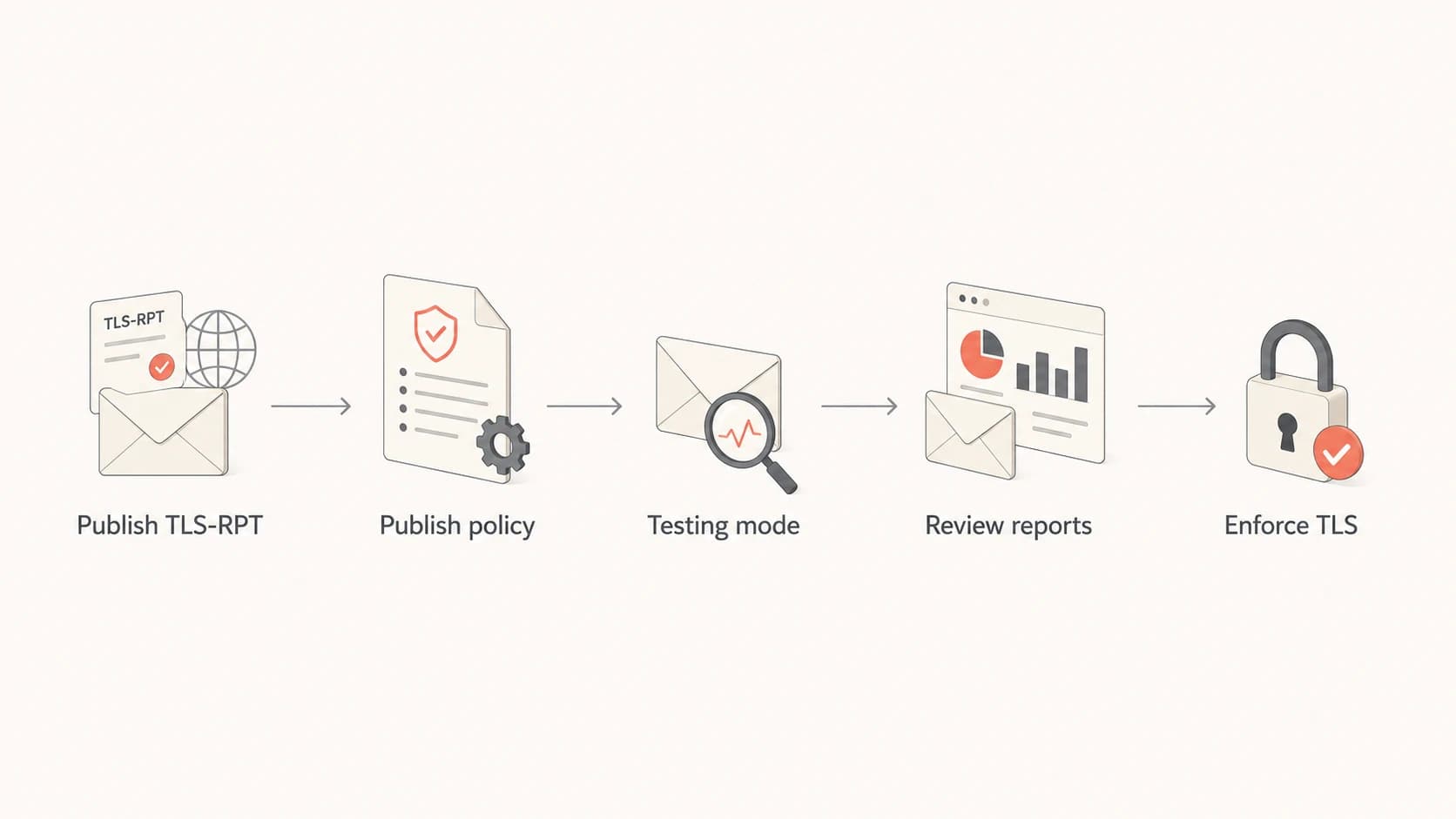 Rollout path from TLS reporting to MTA-STS enforcement.