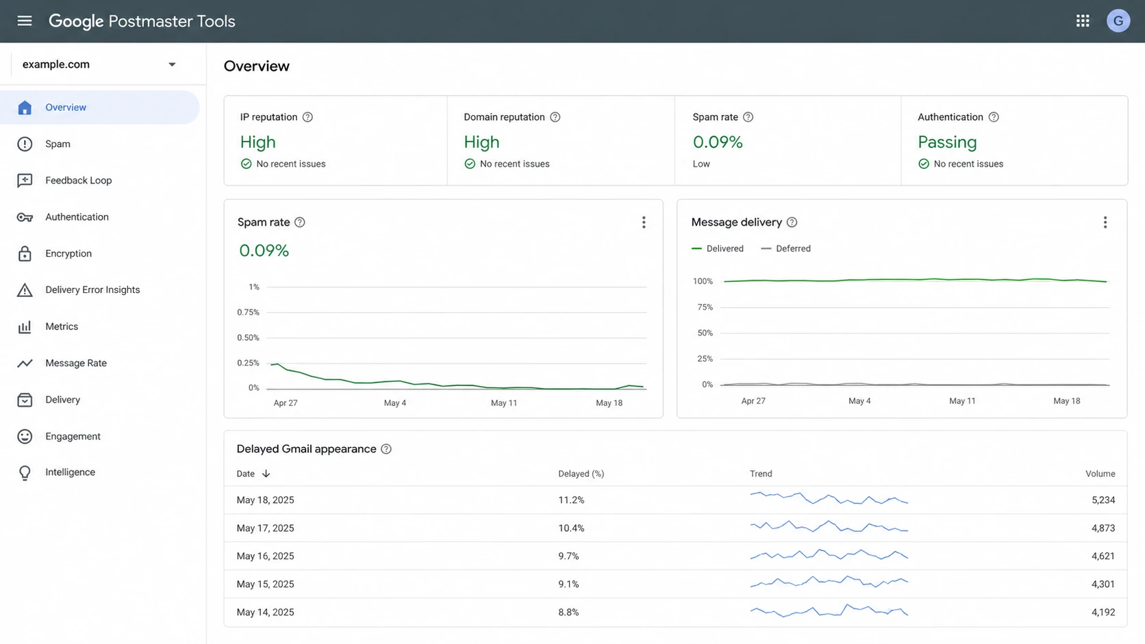 Google Postmaster Tools style dashboard with high reputation and a Gmail delay timeline.