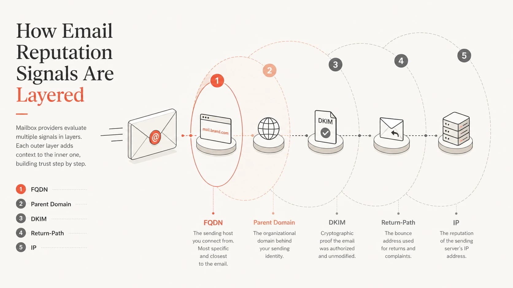 Email reputation signals layered around the FQDN, parent domain, DKIM, Return-Path, and IP.