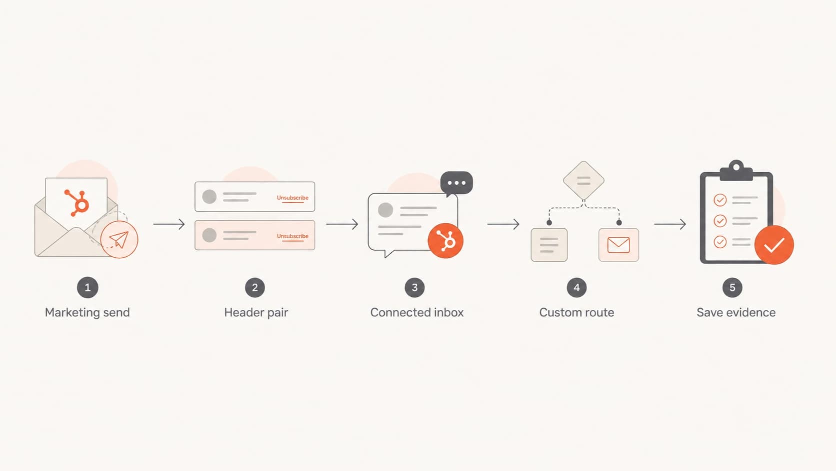 Flowchart for deciding which HubSpot email paths need one-click unsubscribe testing
