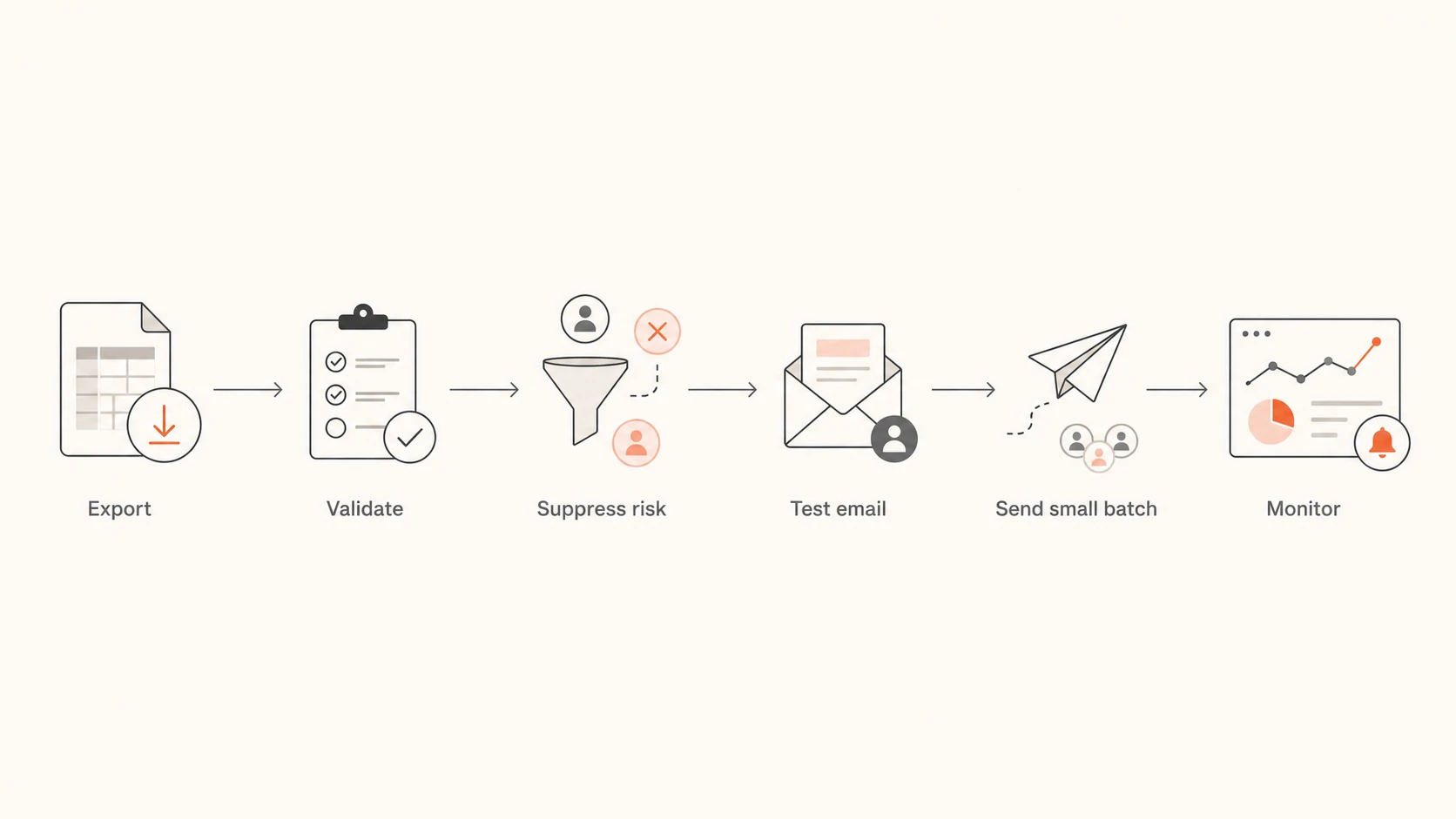 Flowchart showing export, validation, suppression, testing, small batch sending, and monitoring.