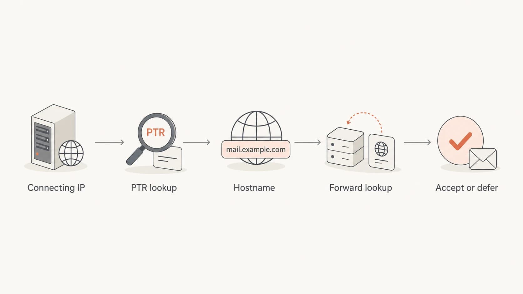 Flowchart showing how a receiver checks PTR and forward DNS before accepting mail.