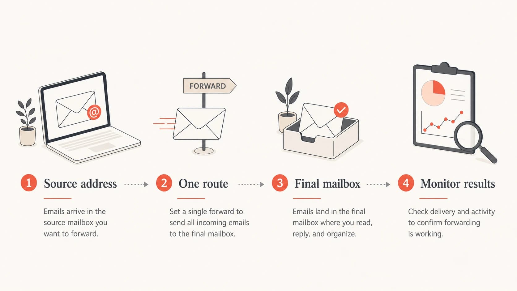 An infographic showing one clean forwarding route to a final mailbox.