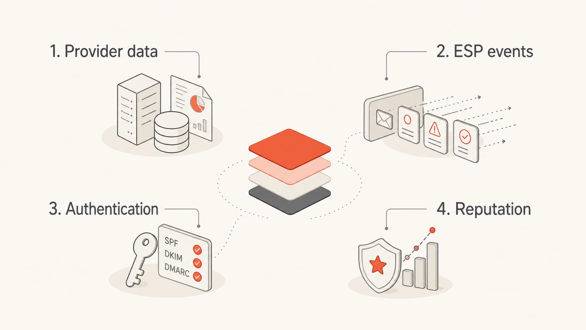 Four monitoring layers: provider data, ESP events, authentication, and reputation.