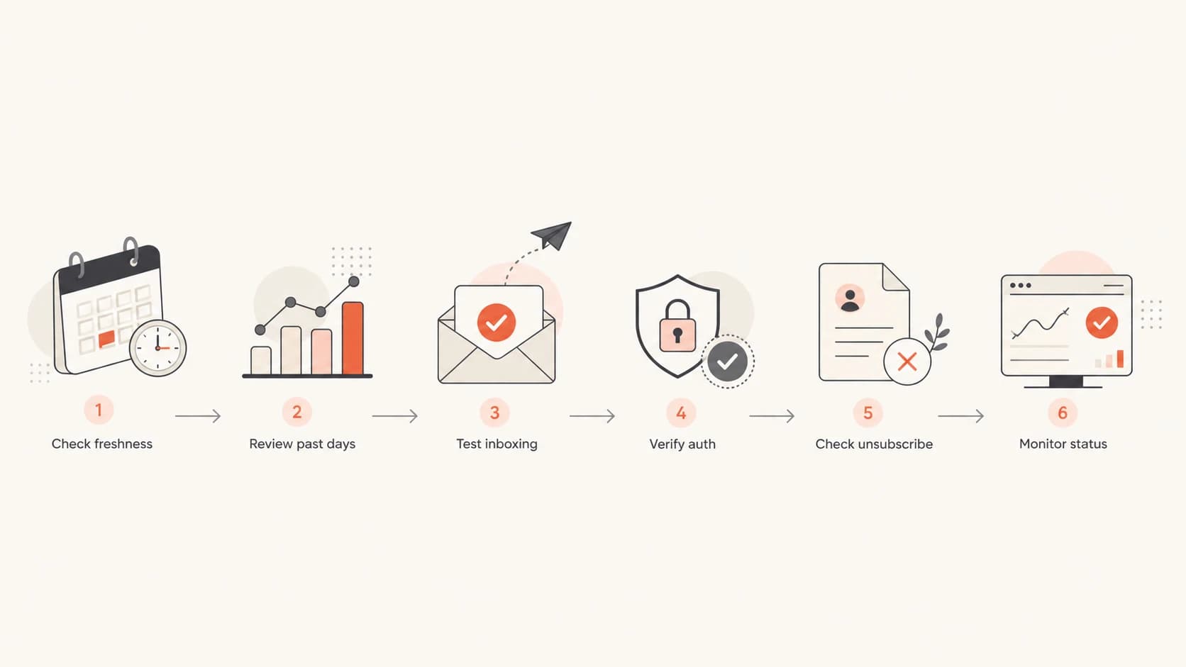 Flowchart for checking freshness, history, inboxing, authentication, unsubscribe, and status.