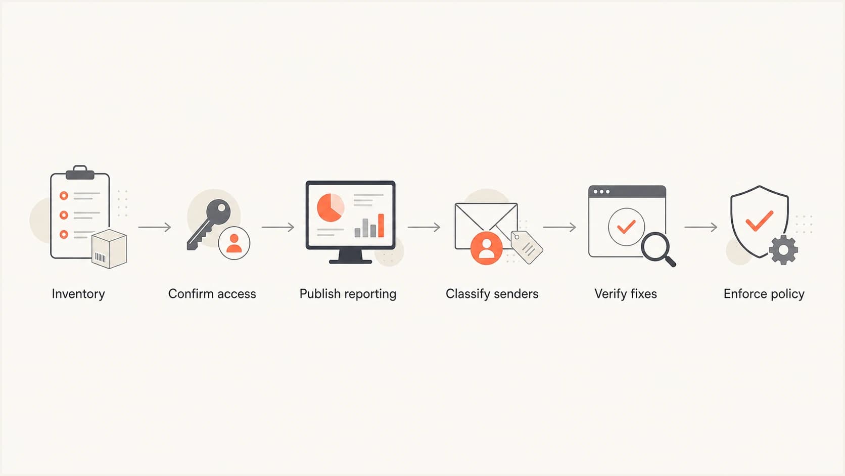 Six-stage MSP domain onboarding flow from inventory to enforcement.