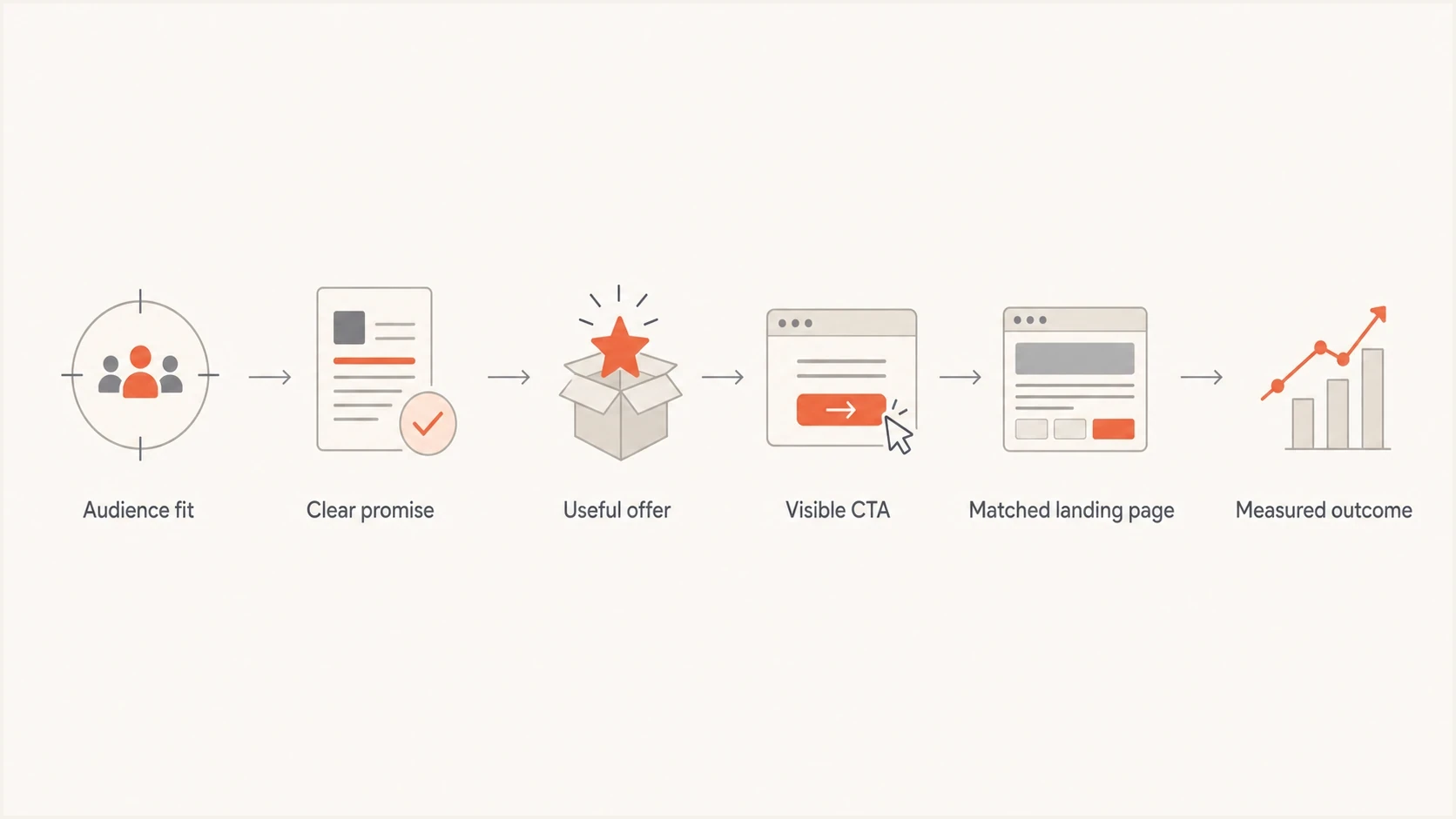Flowchart showing the path from audience fit to measured click outcomes.